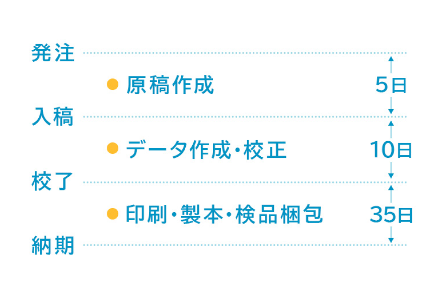 原稿作成：5日、データ作製・校正：10日、印刷・製本・検品梱包：35日