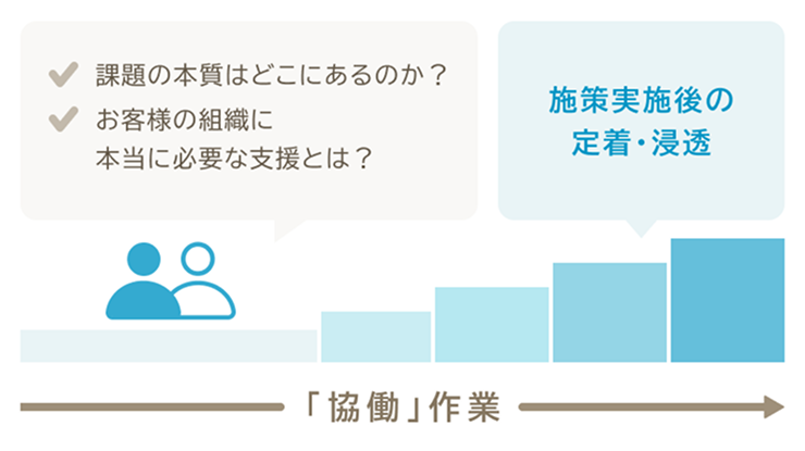 「協働」作業