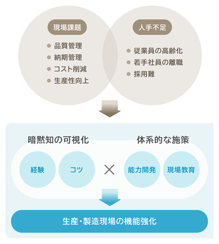 生産・製造機能の強化支援