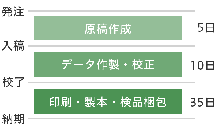 見返し印刷加工 制作スケジュール