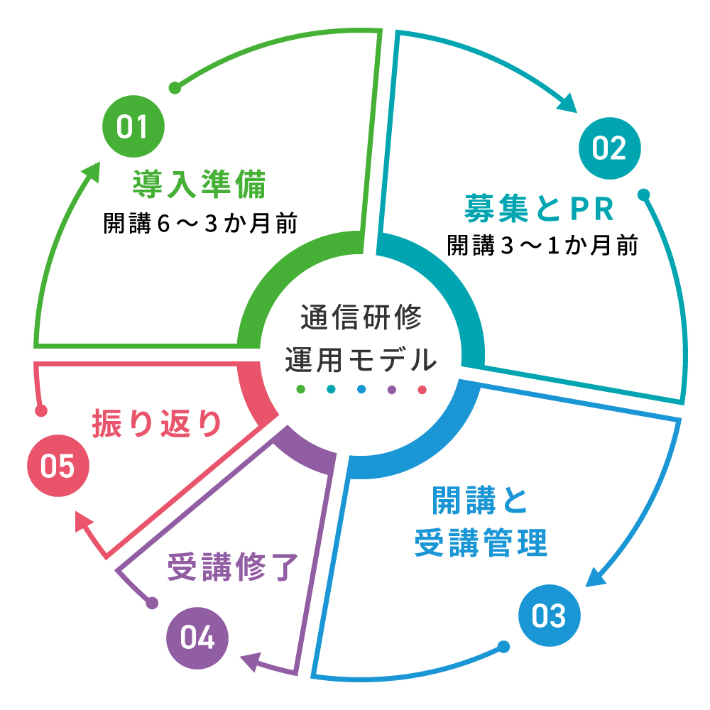 通信研修運用モデル図