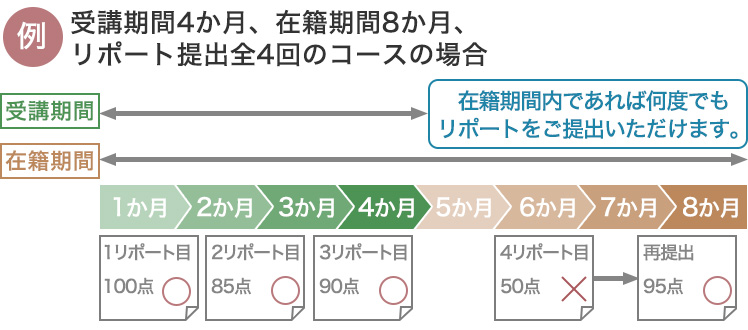 例:受講期間4か月。在籍期間8か月、リポート提出全4回のコースの場合