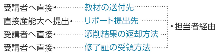 送付物一覧