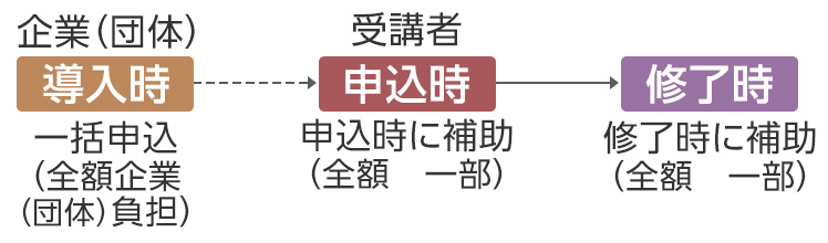 お支払い方法・費用援助