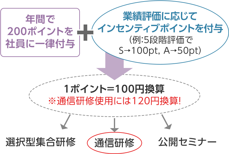業績に連動したインセンティブとしてポイントを付与するパターン
