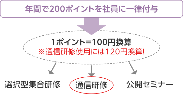 自己啓発ポイントを付与するパターン