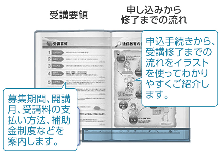 受講要領:募集期間、開講月、受講料の支払い方法、補助金制度などをご案内します。 申し込みから修了までの流れ:申込手続きから、受講修了までの流れを、イラストを使って分かりやすくご紹介します。