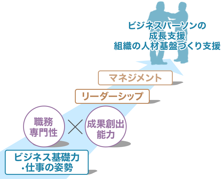 ビジネス基礎力・仕事の姿勢 職務専門性×成果創出能力 リーダーシップ マネジメント ビジネスパーソンの成長支援 組織の人材基盤づくり支援