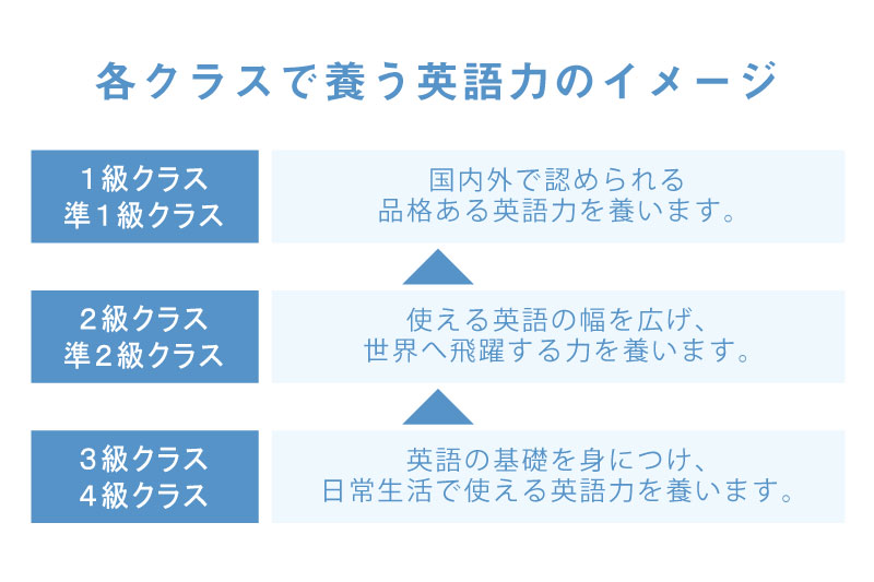 各クラスで養う英語力のイメージ