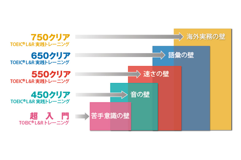 入門者から上級者まで幅広いレベルに対応！「英語」シリーズ | シリーズ特集 | 通信研修 | 産業能率大学 総合研究所