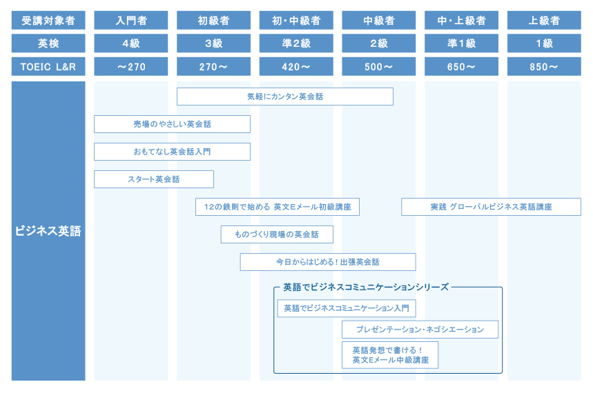 レベル別チャート(ビジネス英語)