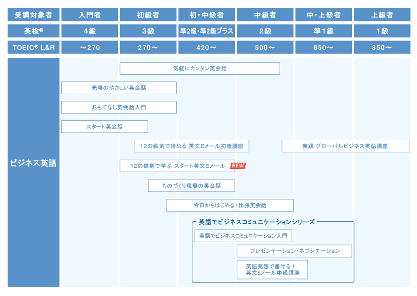 レベル別チャート(ビジネス英語)