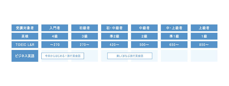 レベル別チャート(トラベル)