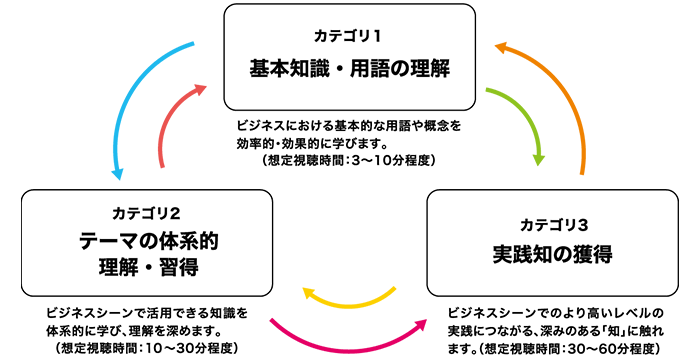 学習のサイクル画像