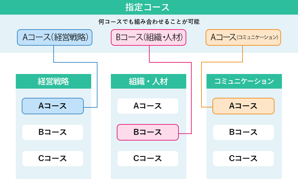 指定コースの作成イメージ