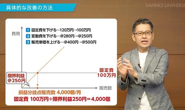 損益分岐点3(損益分岐点の改善)