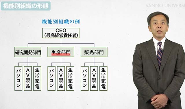 機能別組織と事業部制組織