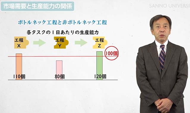 生産工程の改善