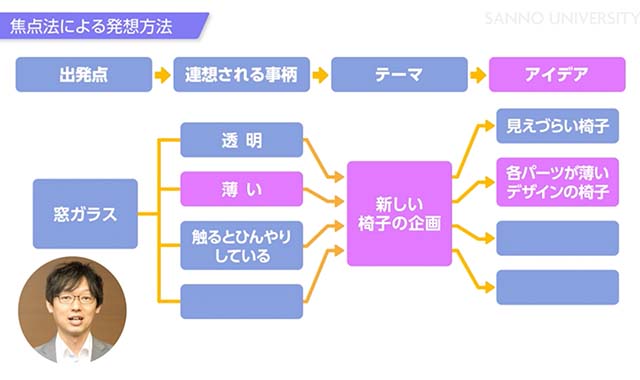 アイデア出しの技法② ～焦点法～