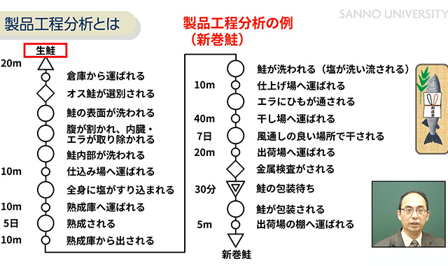 製品工程分析