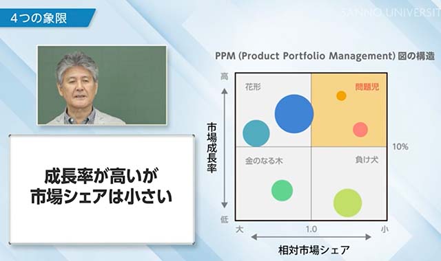 成長戦略② PPMとM&A、国際戦略