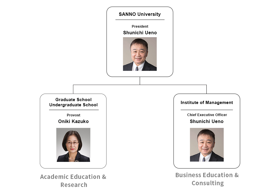 SANNO University organization chart