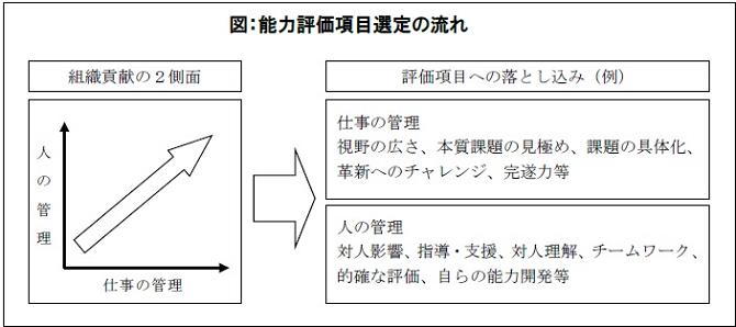 Sannoエグゼクティブマガジン 今 評価制度の見直しをするにあたって 現場目線を持った能力評価設計と運用を目指して 社会動向から世の中を見る 特集 Sanno エグゼクティブマガジン 特集 コラム 産業能率大学 総合研究所