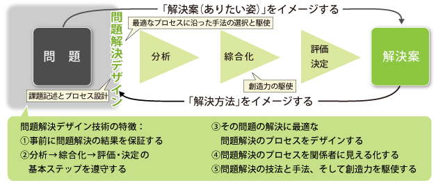 問題解決デザイン