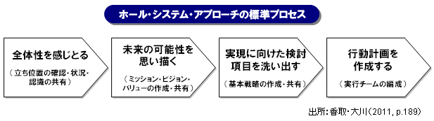 ホール・システム・アプローチの標準プロセス
