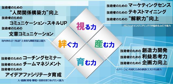 技術者育成 技術者のビジネス を鍛える クローズアップ 集合研修 特集 コラム 産業能率大学 総合研究所 技術者育成 技術者のビジネス を鍛える クローズアップ 集合研修 特集 コラム 産業能率大学 総合研究所