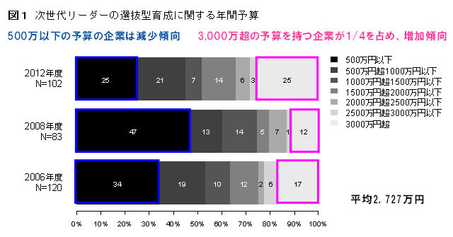 図1　次世代リーダーの選抜型育成に関する年間予算