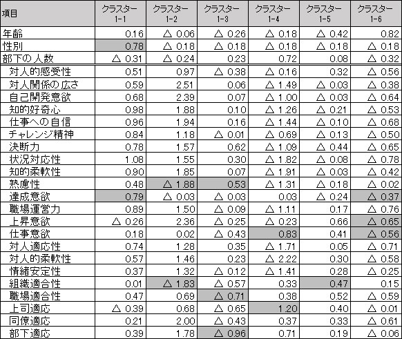 クラスター分析の結果