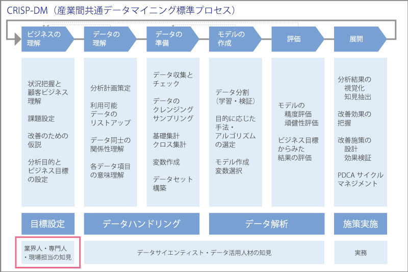 CRISP-DM（産業間共通データマイニング標準プロセス）