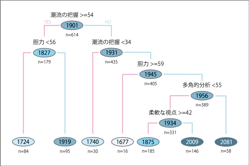 目的①のモデル