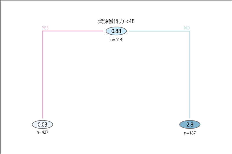 目的②のモデル