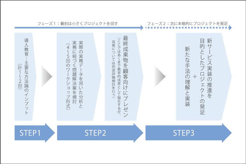 データサイエンス導入の推奨する学習設定