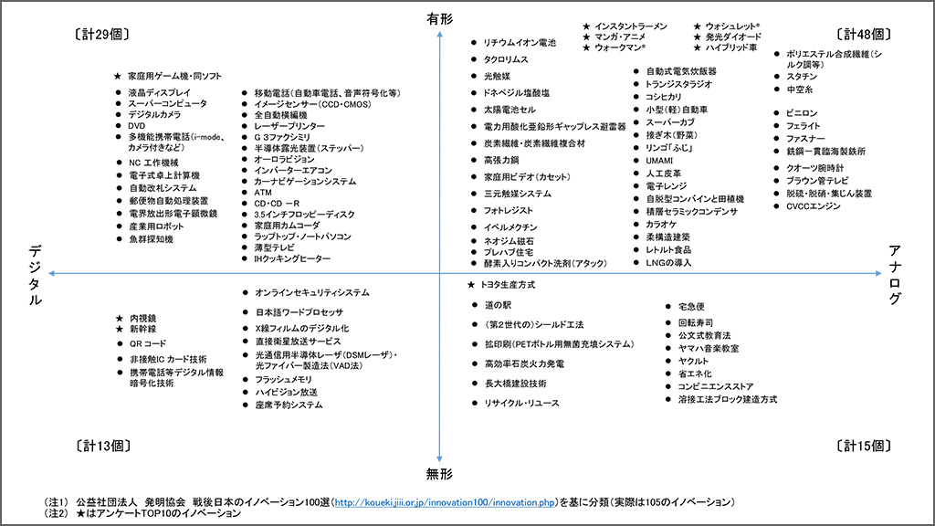 戦後日本のイノベーション100選の分類の表a