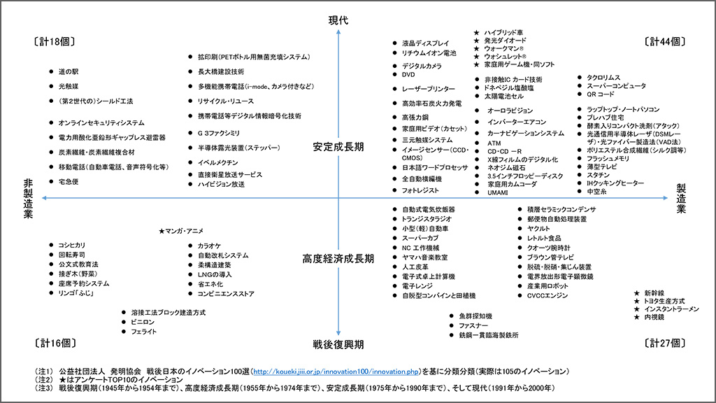 戦後日本のイノベーション100選の分類の表b