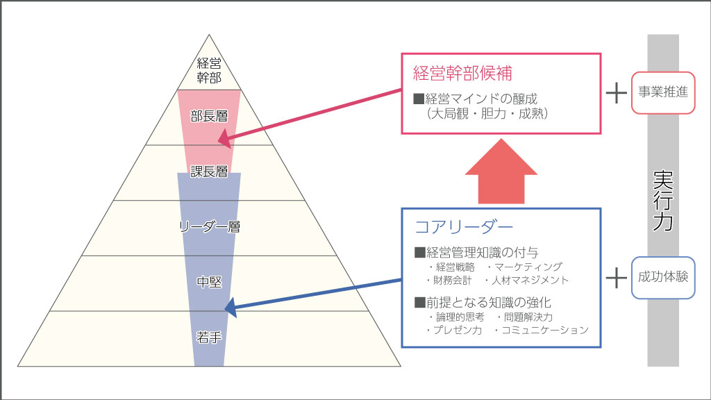 事業創出を担うコアリーダーの育成の図