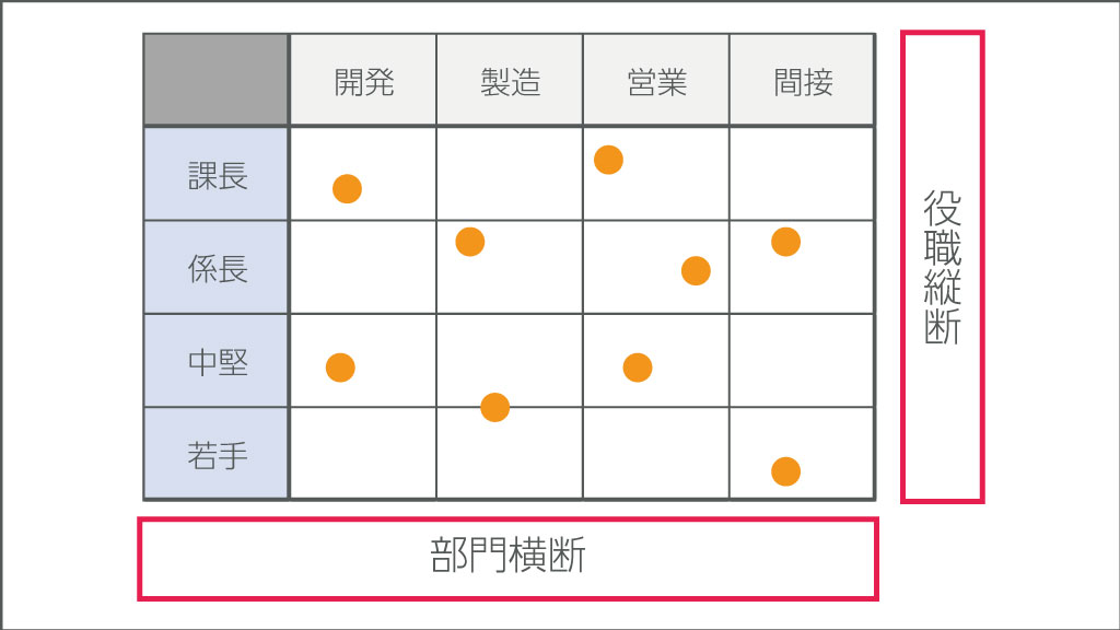 コアリーダーの選抜形式の図