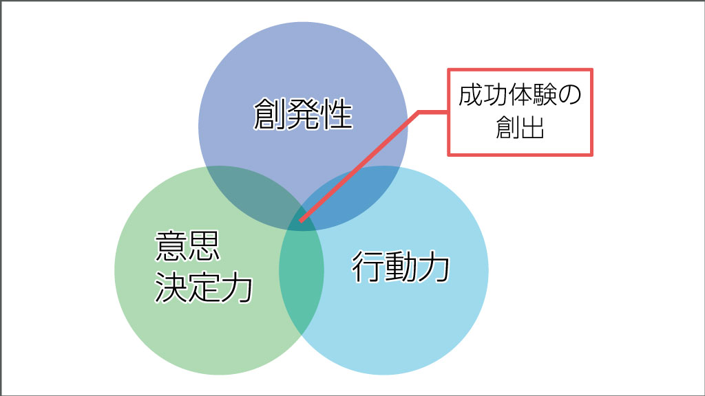 成功体験の創出の図