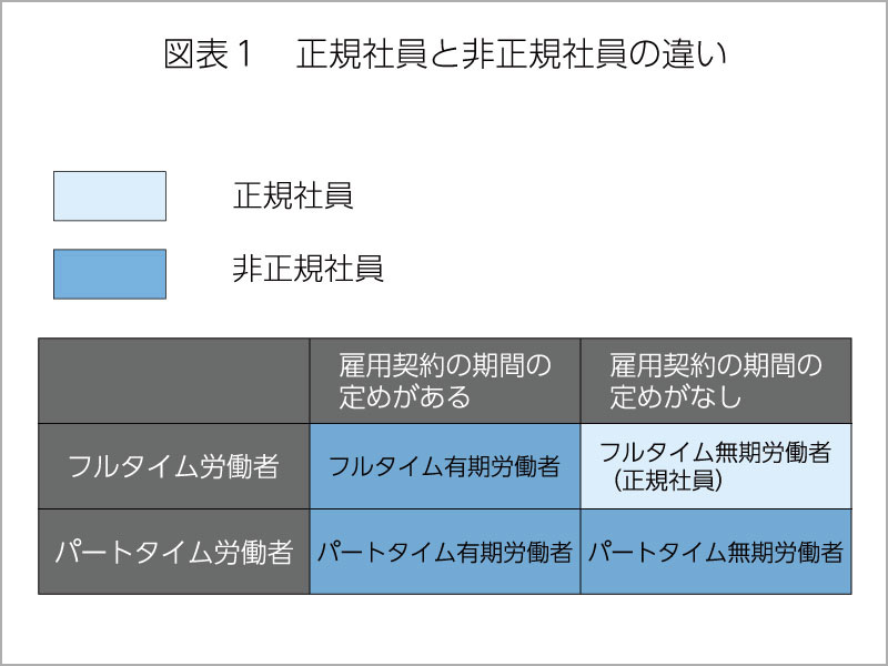 正規社員と非正規社員の違いの図