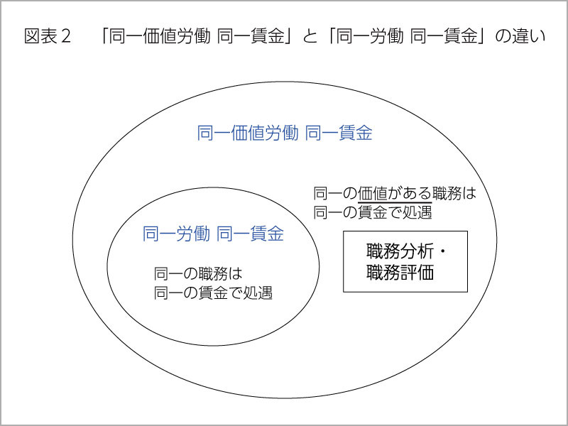 「同一価値労働同一賃金」と「同一労働同一賃金」の違いの図