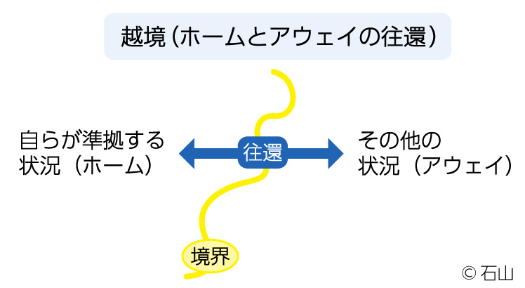 越境学習のホームとアウェイの往還