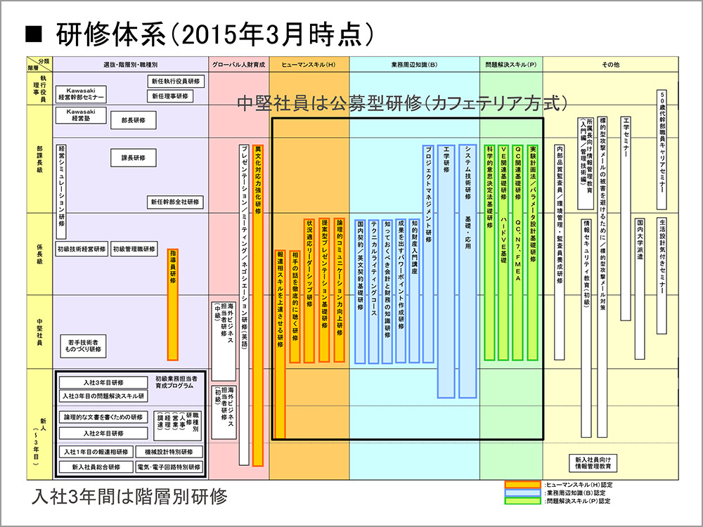研修体系(2015年3月時点)