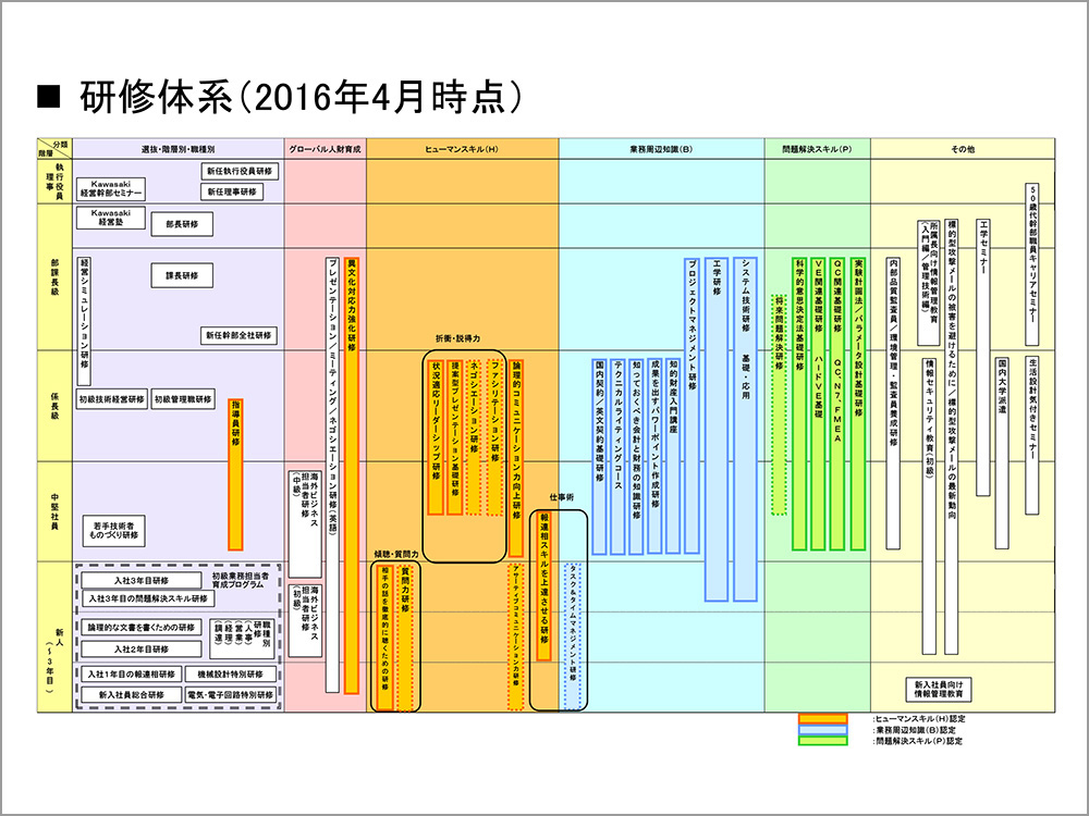 研修体系(2016年4月時点)