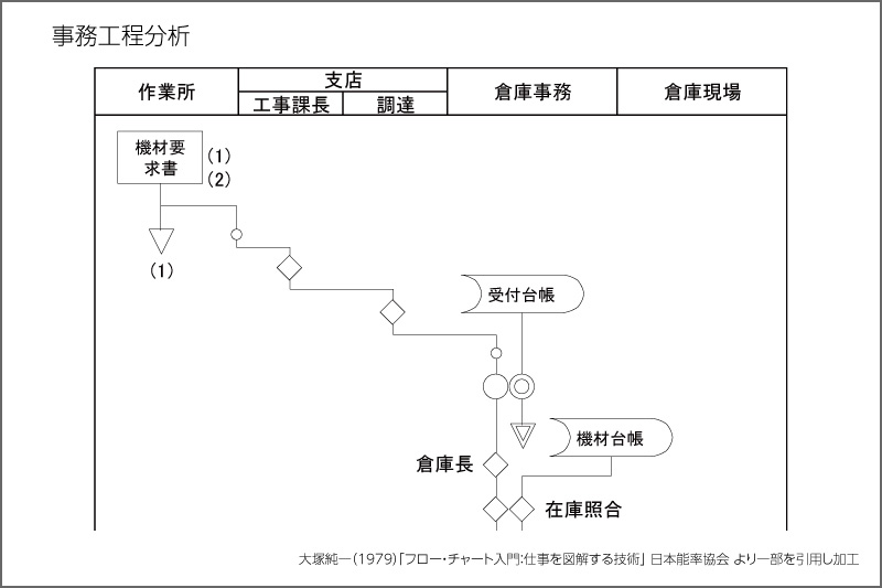 事務工程分析