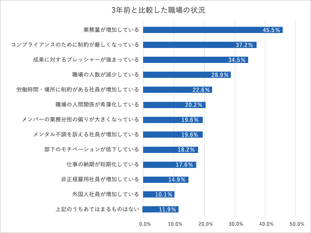 3年前と比較した職場の状況のグラフ