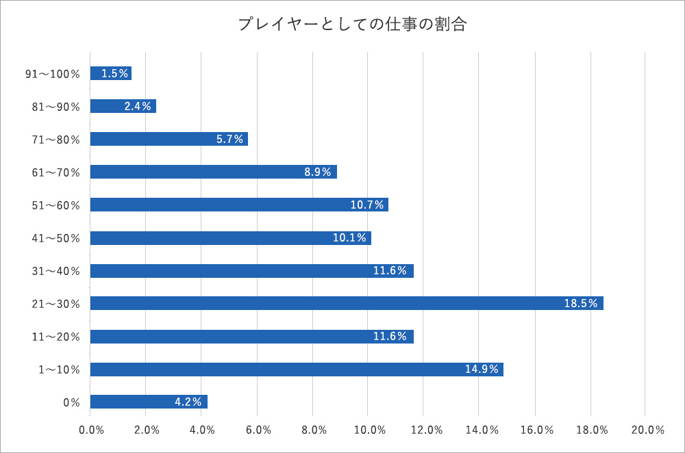 プレイヤーとしての仕事の割合のグラフ