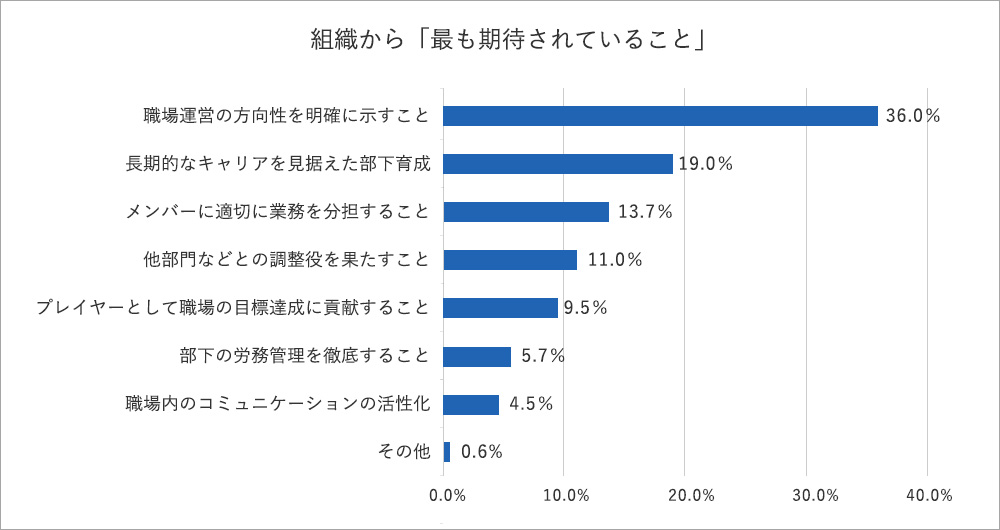 組織から「最も期待されていること」のグラフ